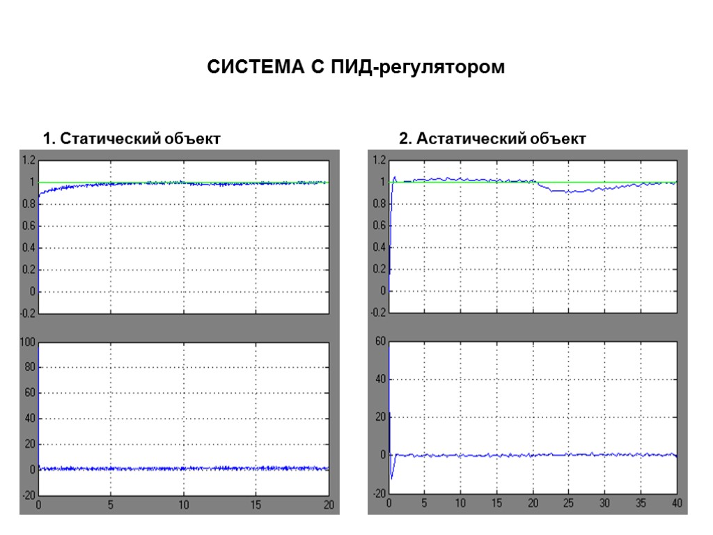 СИСТЕМА С ПИД-регулятором 1. Статический объект 2. Астатический объект